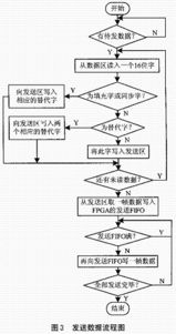 基于FPGA的總線型LVDS通信系統設計