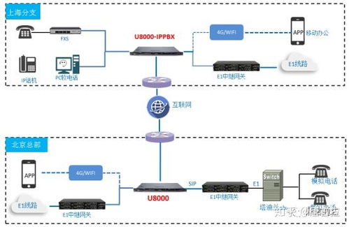 鼎信通達(dá)UC系列IPPBX 助力北京某企業(yè)集團(tuán)高效升級(jí)IP通訊系統(tǒng)