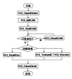 CAN總線通信系統(tǒng)上位機(jī)通信軟件的設(shè)計(jì)與開(kāi)發(fā)教程